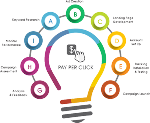 Pay Per Click Advertising